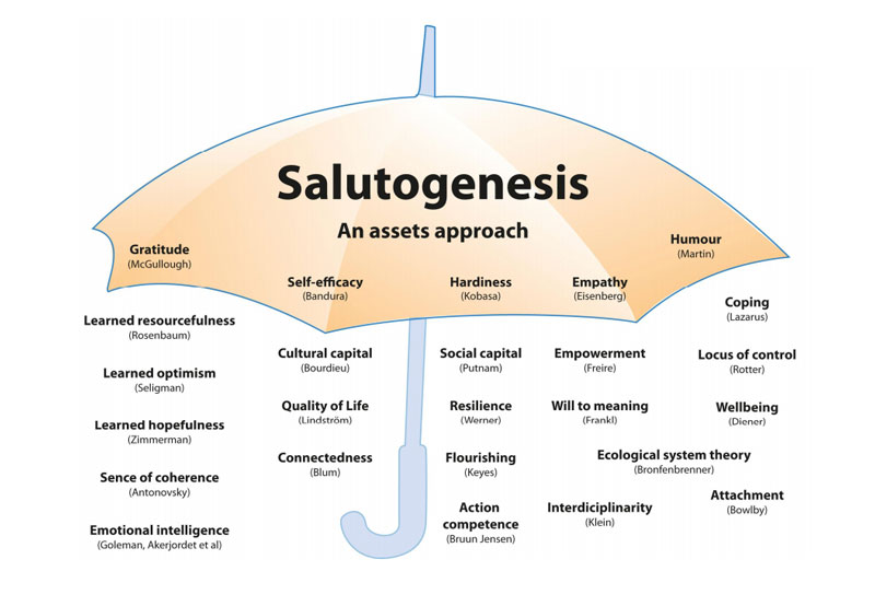 Τι είναι υγεία (Salutogenesis);
